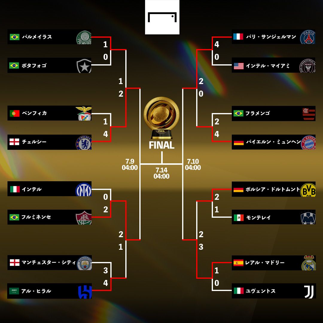 FIFAクラブW杯　浦和レッズ　CWC レアル・マドリード　パリサンジェルマン PSGvsレアル・マドリーの見どころ・注目選手｜クラブW杯準決勝